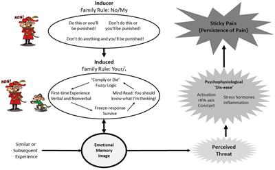 Hidden family rules: perspective on a dysfunctional paternalistic system and the persistence of pain